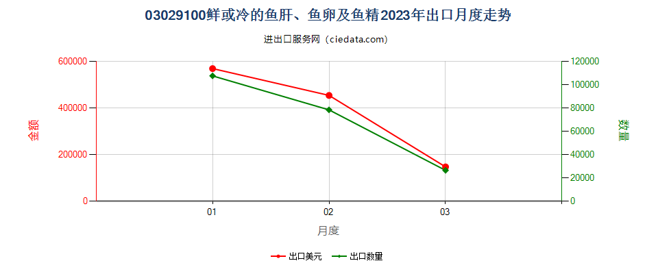 03029100鲜或冷的鱼肝、鱼卵及鱼精出口2023年月度走势图