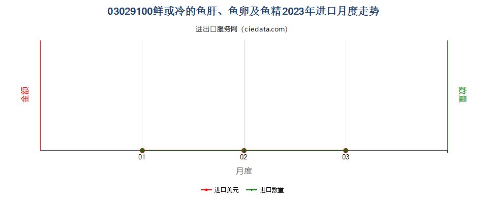 03029100鲜或冷的鱼肝、鱼卵及鱼精进口2023年月度走势图