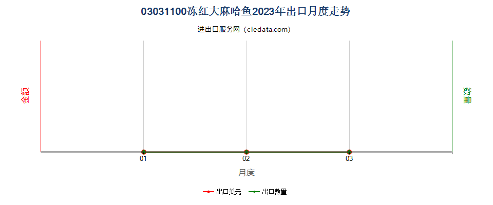 03031100冻红大麻哈鱼出口2023年月度走势图