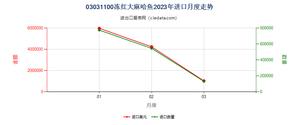 03031100冻红大麻哈鱼进口2023年月度走势图