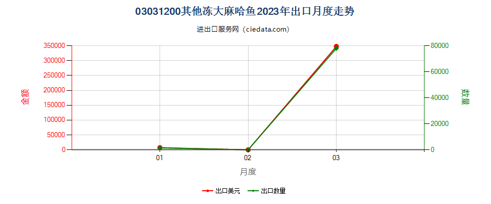 03031200其他冻大麻哈鱼出口2023年月度走势图