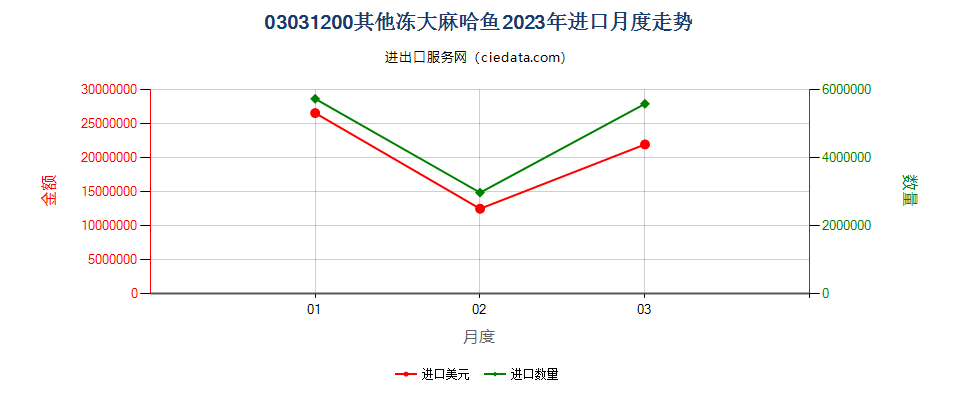 03031200其他冻大麻哈鱼进口2023年月度走势图