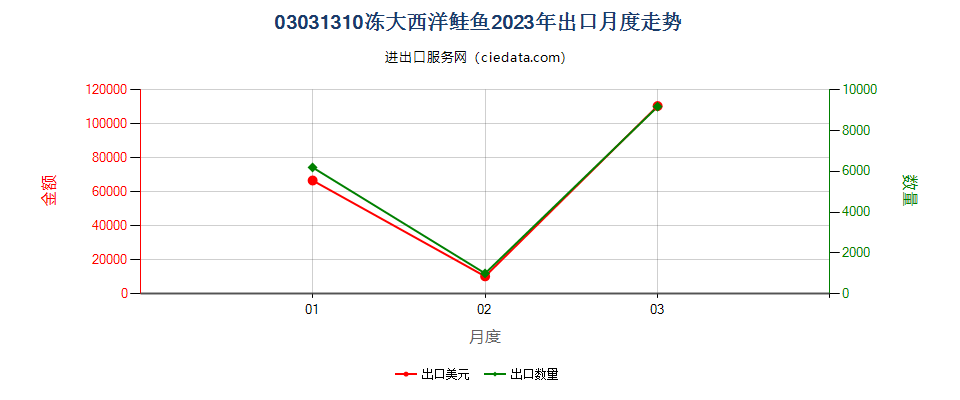 03031310冻大西洋鲑鱼出口2023年月度走势图