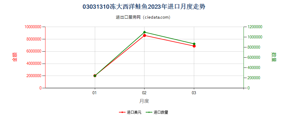 03031310冻大西洋鲑鱼进口2023年月度走势图