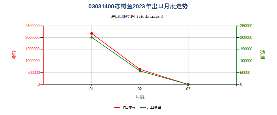 03031400冻鳟鱼出口2023年月度走势图