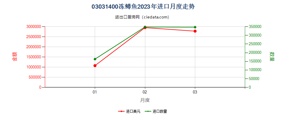 03031400冻鳟鱼进口2023年月度走势图