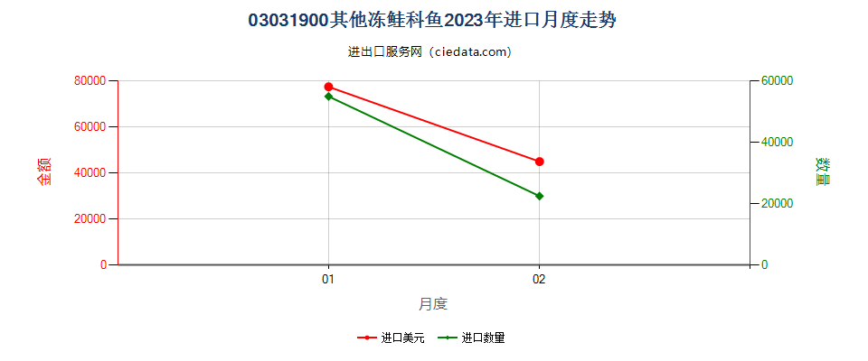 03031900其他冻鲑科鱼进口2023年月度走势图