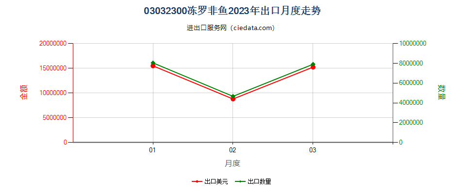 03032300冻罗非鱼出口2023年月度走势图