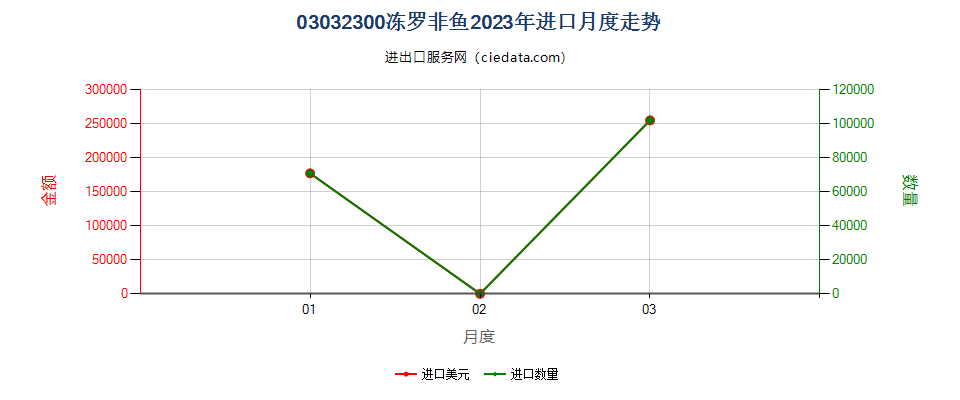 03032300冻罗非鱼进口2023年月度走势图