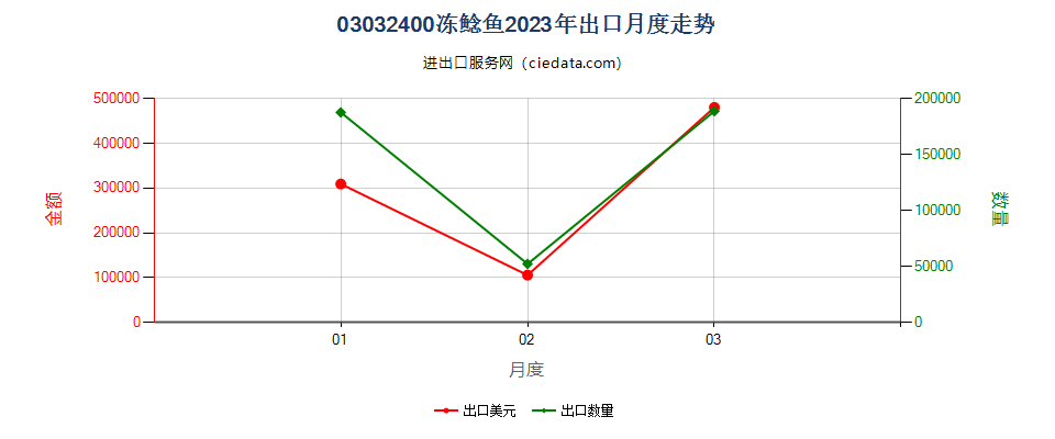 03032400冻鲶鱼出口2023年月度走势图