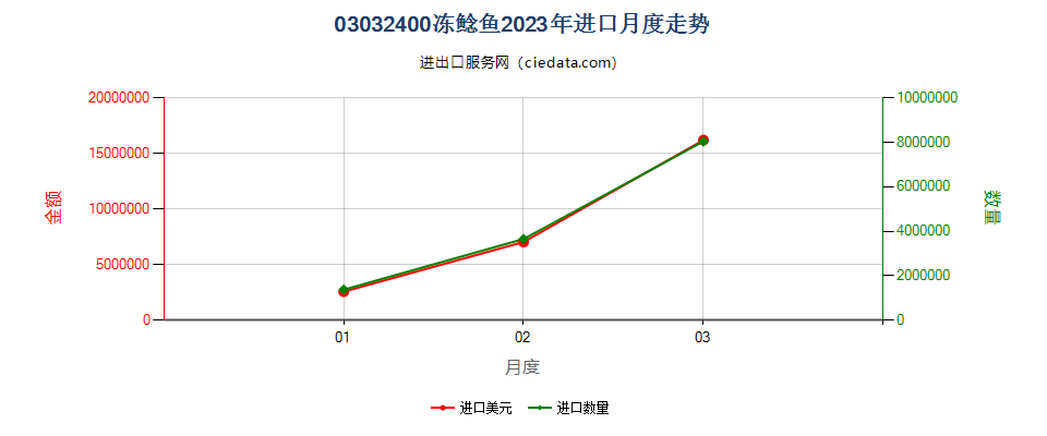 03032400冻鲶鱼进口2023年月度走势图