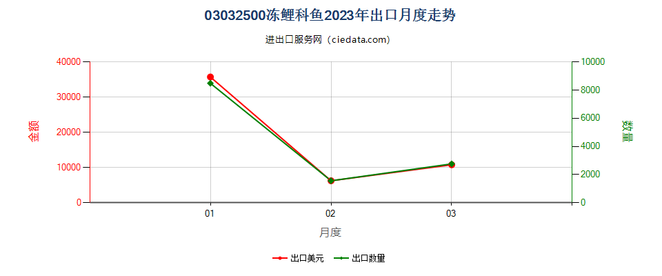 03032500冻鲤科鱼出口2023年月度走势图