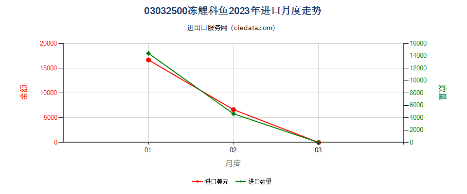 03032500冻鲤科鱼进口2023年月度走势图