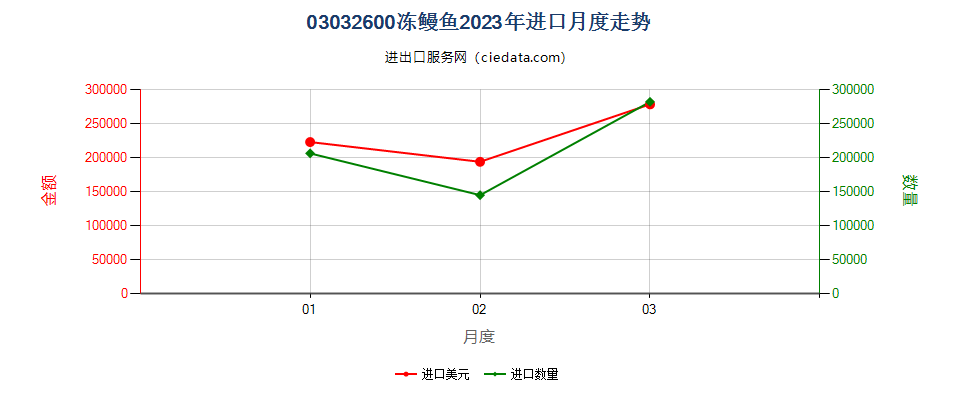 03032600冻鳗鱼进口2023年月度走势图