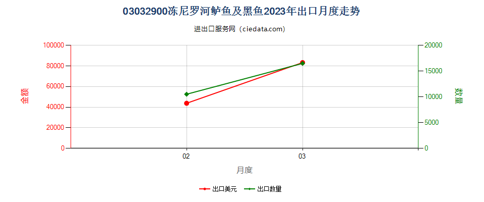 03032900冻尼罗河鲈鱼及黑鱼出口2023年月度走势图