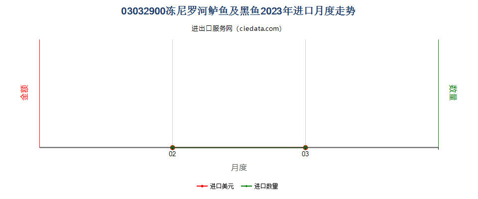 03032900冻尼罗河鲈鱼及黑鱼进口2023年月度走势图