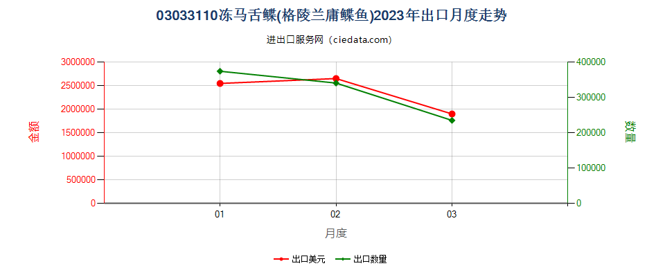 03033110冻马舌鲽(格陵兰庸鲽鱼)出口2023年月度走势图