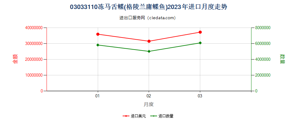 03033110冻马舌鲽(格陵兰庸鲽鱼)进口2023年月度走势图