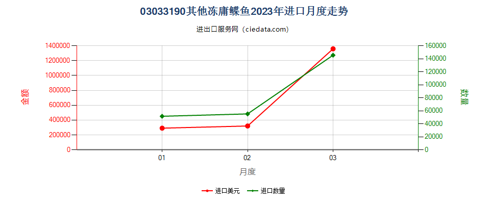 03033190其他冻庸鲽鱼进口2023年月度走势图