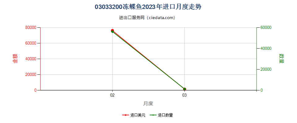 03033200冻鲽鱼进口2023年月度走势图