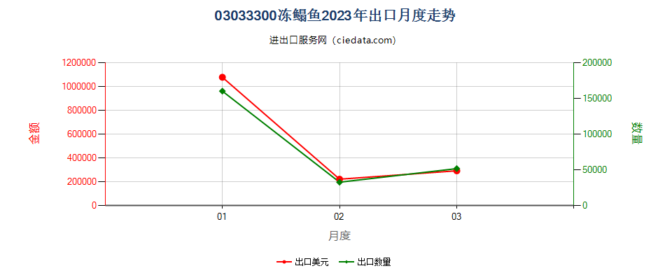 03033300冻鳎鱼出口2023年月度走势图