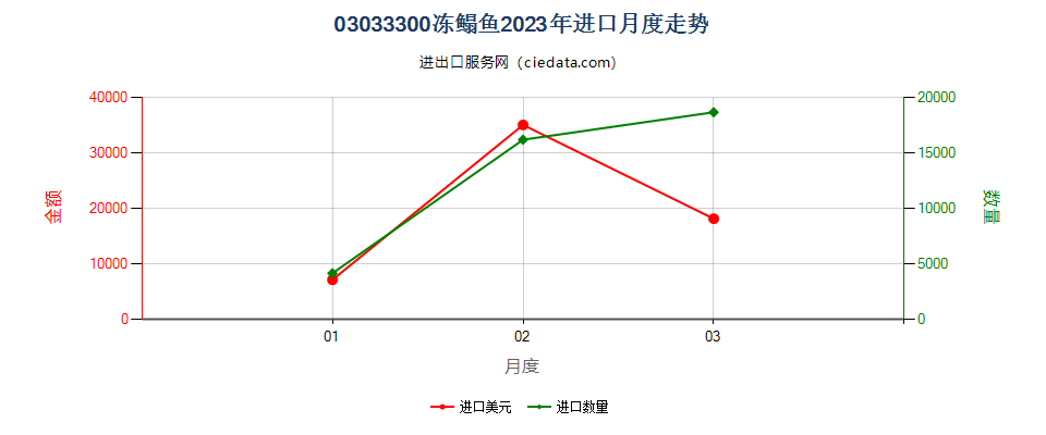 03033300冻鳎鱼进口2023年月度走势图