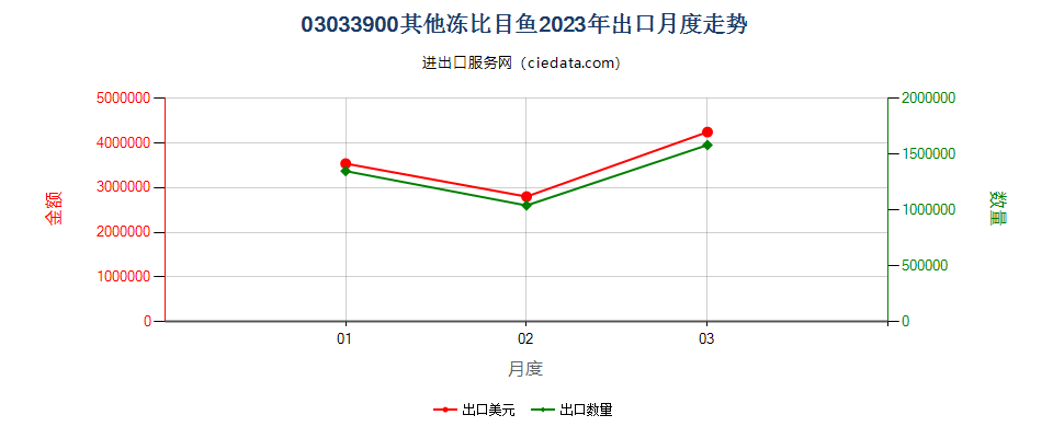 03033900其他冻比目鱼出口2023年月度走势图