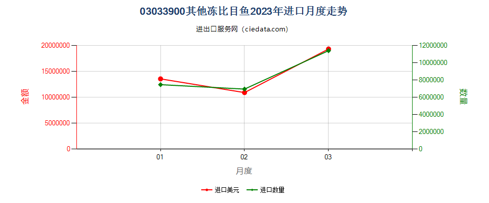 03033900其他冻比目鱼进口2023年月度走势图