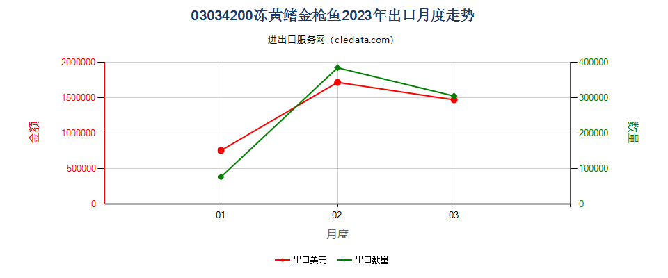 03034200冻黄鳍金枪鱼出口2023年月度走势图