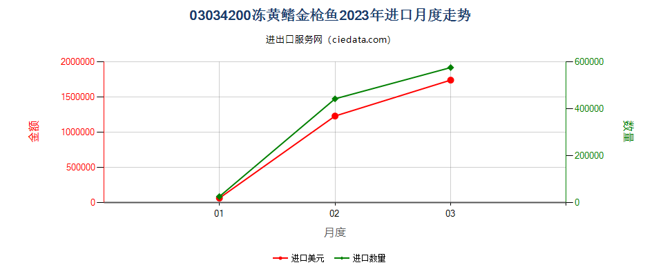 03034200冻黄鳍金枪鱼进口2023年月度走势图