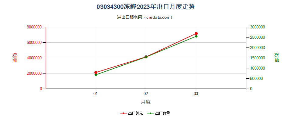 03034300冻鲣出口2023年月度走势图