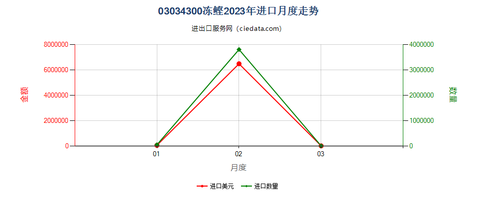 03034300冻鲣进口2023年月度走势图