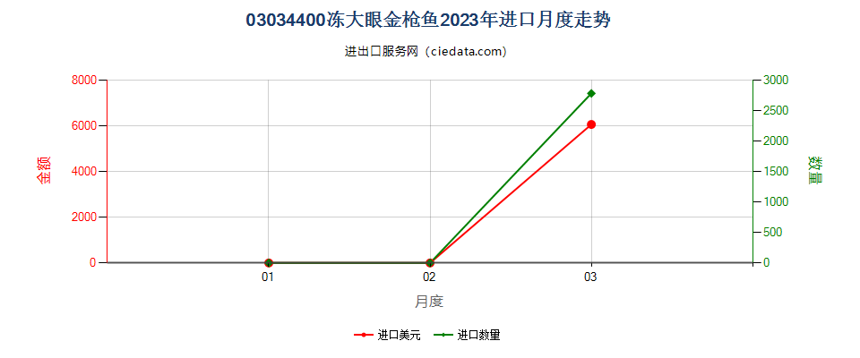 03034400冻大眼金枪鱼进口2023年月度走势图