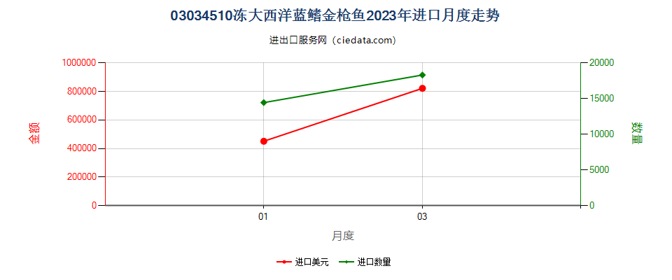 03034510冻大西洋蓝鳍金枪鱼进口2023年月度走势图