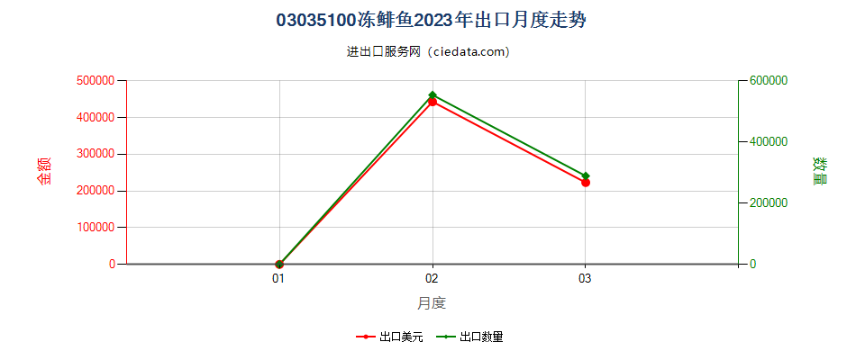 03035100冻鲱鱼出口2023年月度走势图