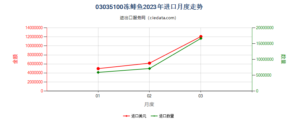 03035100冻鲱鱼进口2023年月度走势图