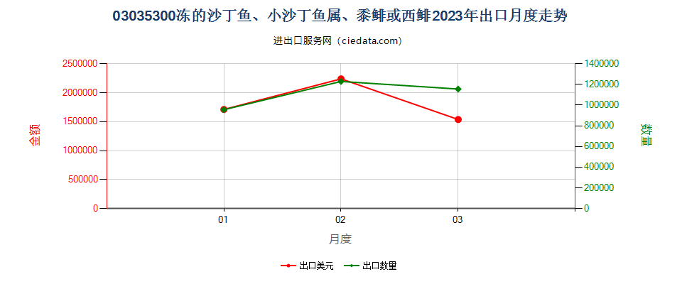 03035300冻的沙丁鱼、小沙丁鱼属、黍鲱或西鲱出口2023年月度走势图