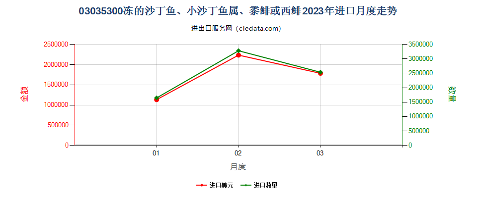 03035300冻的沙丁鱼、小沙丁鱼属、黍鲱或西鲱进口2023年月度走势图