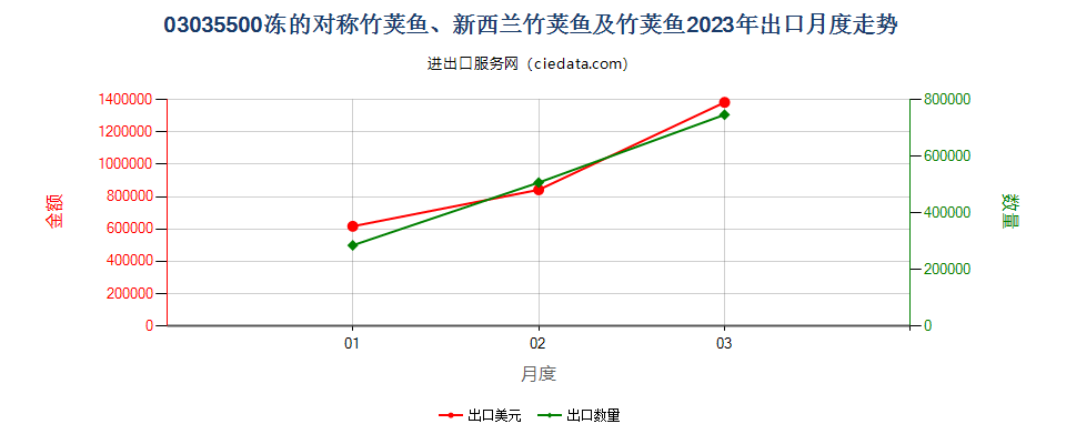 03035500冻的对称竹荚鱼、新西兰竹荚鱼及竹荚鱼出口2023年月度走势图