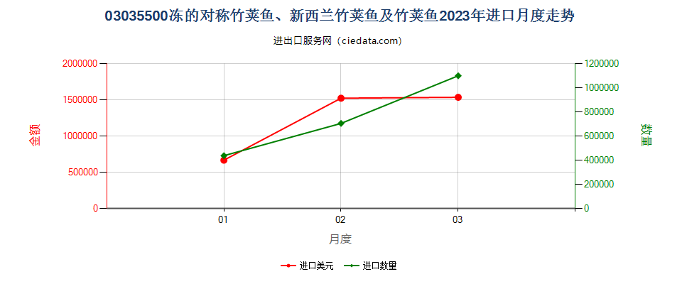 03035500冻的对称竹荚鱼、新西兰竹荚鱼及竹荚鱼进口2023年月度走势图