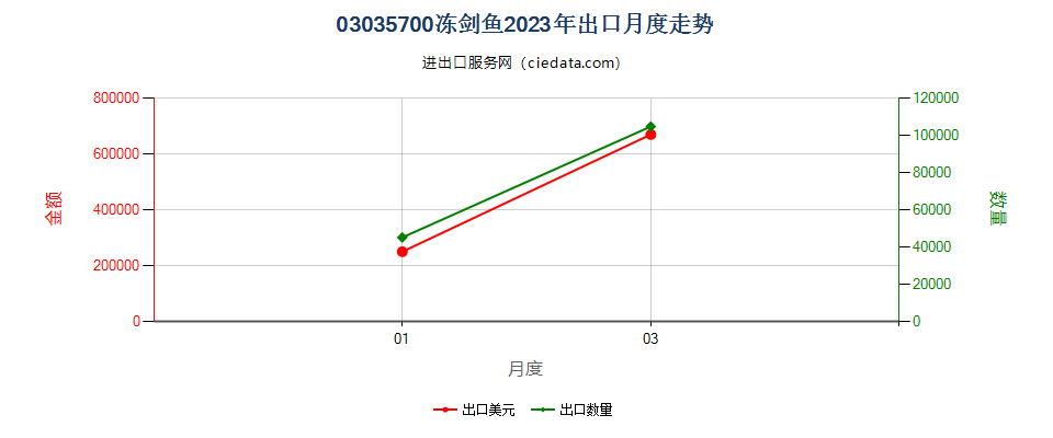 03035700冻剑鱼出口2023年月度走势图
