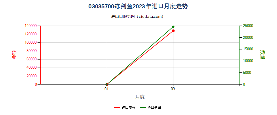 03035700冻剑鱼进口2023年月度走势图