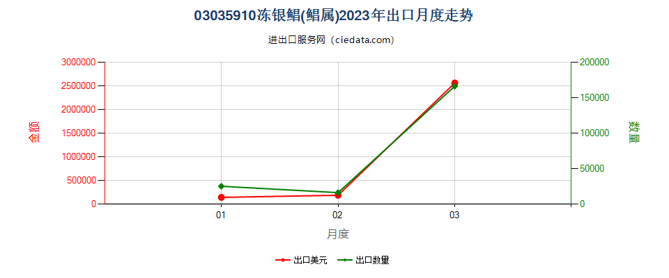 03035910冻银鲳(鲳属)出口2023年月度走势图