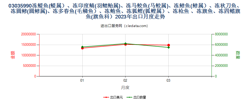 03035990冻?鱼(?属）、冻印度鲭(羽鳃鲐属)、冻马鲛鱼(马鲛属)、冻?鱼(?属）、冻秋刀鱼、冻圆?(圆?属)、冻多春鱼(毛鳞鱼）、冻鲔鱼、冻狐鲣(狐鲣属）、冻枪鱼 、冻旗鱼、冻四鳍旗鱼(旗鱼科）出口2023年月度走势图