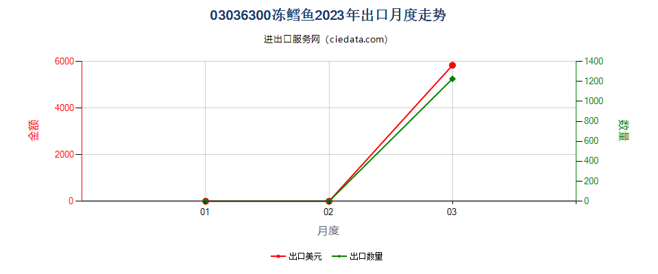 03036300冻鳕鱼出口2023年月度走势图
