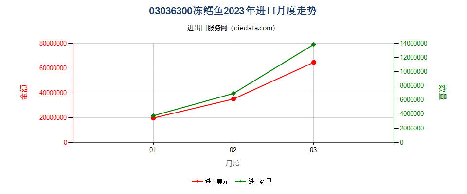 03036300冻鳕鱼进口2023年月度走势图