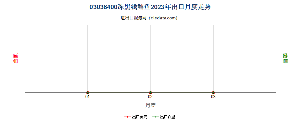 03036400冻黑线鳕鱼出口2023年月度走势图
