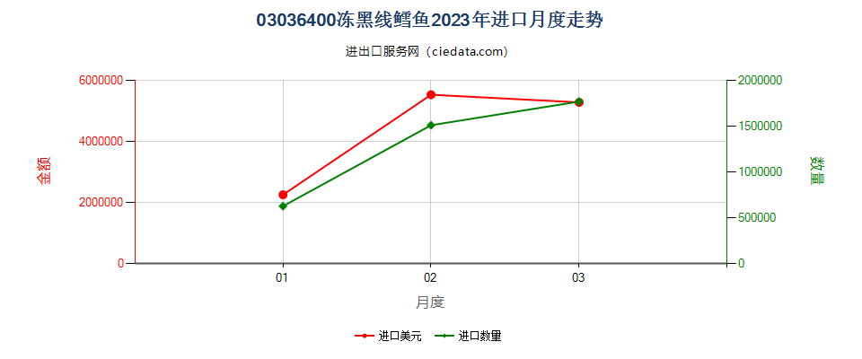 03036400冻黑线鳕鱼进口2023年月度走势图