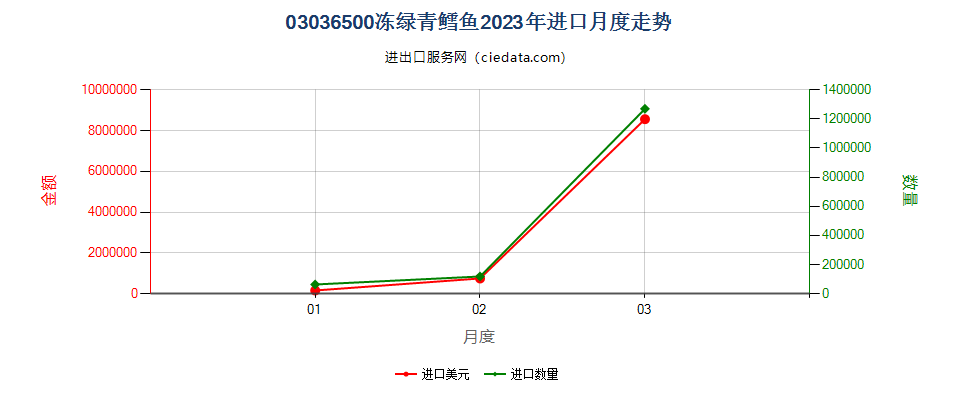 03036500冻绿青鳕鱼进口2023年月度走势图