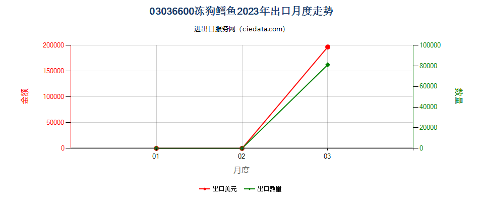 03036600冻狗鳕鱼出口2023年月度走势图